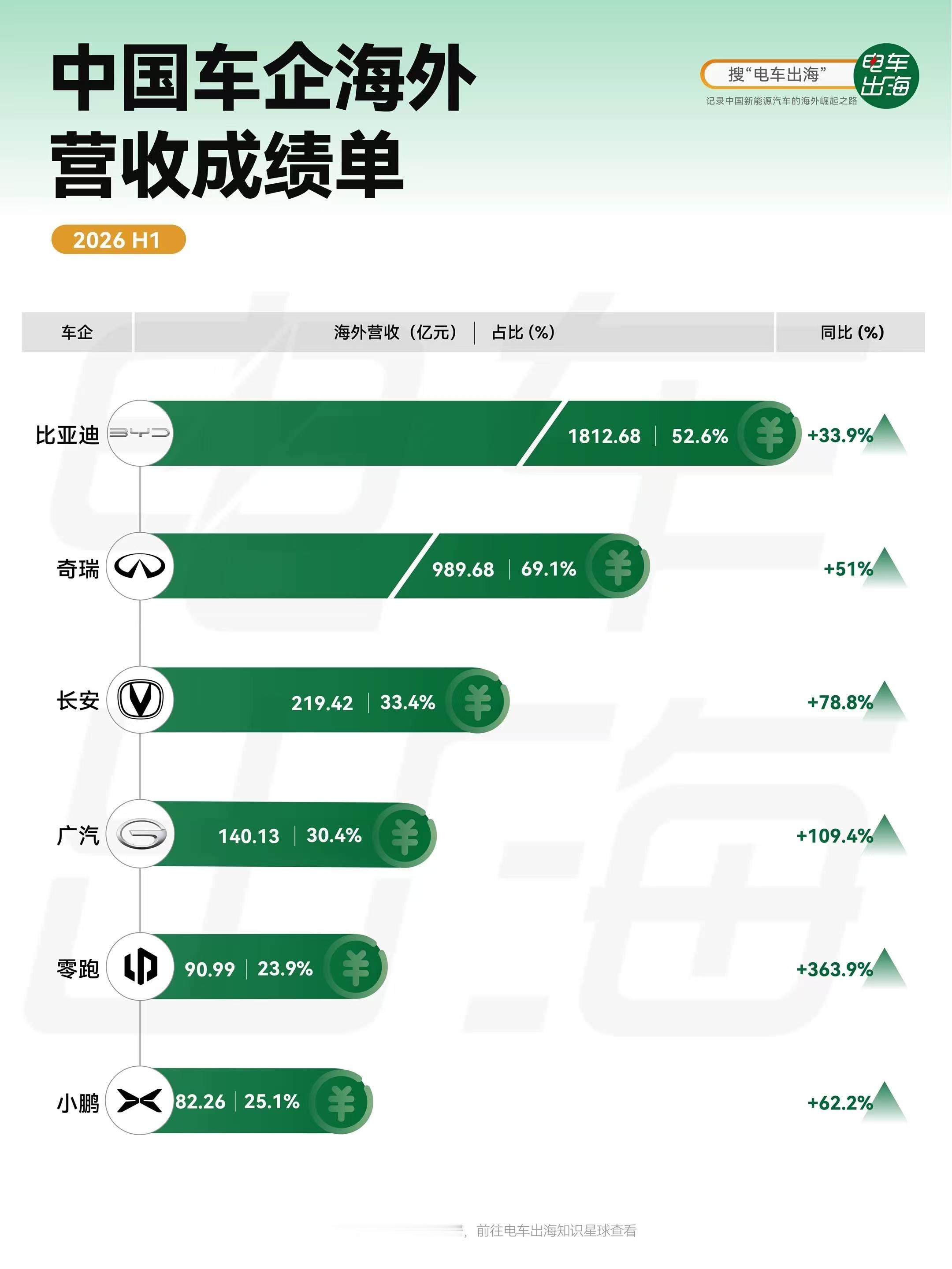 中国车企的海外生意，越来越赚钱了。2026年上半年，比亚迪海外营收达到1812.