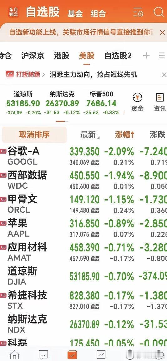 早上说几句：1.美指数小绿，道指-0.7%，纳指-0.12%，标普-0.33%，