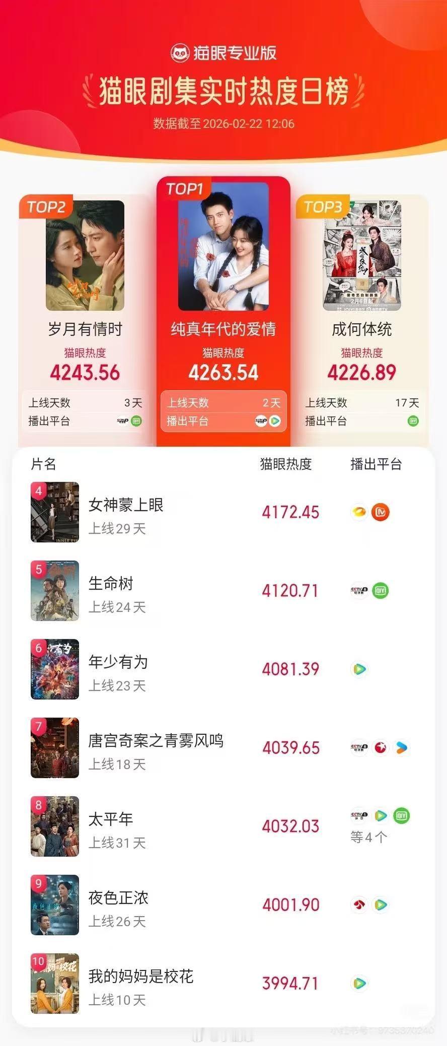 陈飞宇首位00后央八黄金档男主陈飞宇新剧收视口碑双在线，登顶黄金档收视第一，连续
