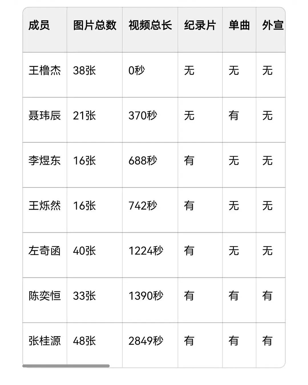 🎀四代生日图片视频纪录片单曲外宣营业拉表王橹杰〡聂玮辰〡李煜东〡王烁然〡左奇函