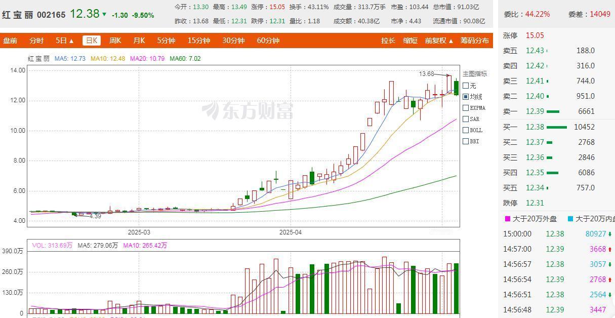 红宝丽，昨天涨停，今天接近跌停，你中招了吗？[灵光一闪]

最近这两个月，红宝丽