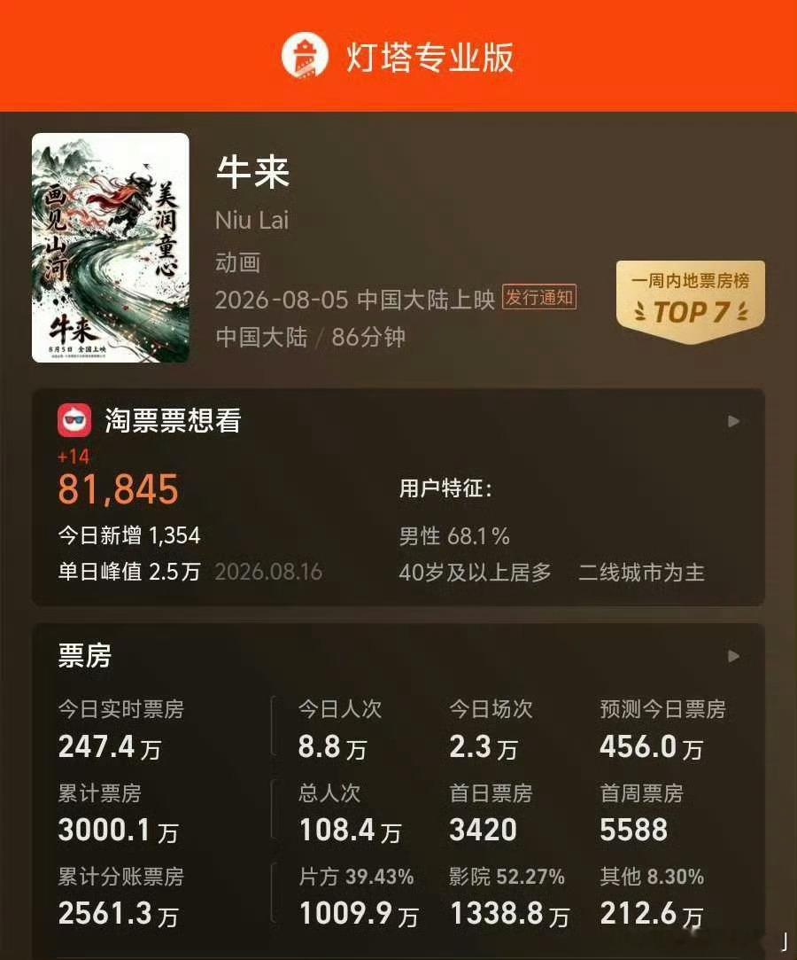 牛来票房破3000万牛来票房破3000万了，大家到底还要陪它闹到什么时候，不会真