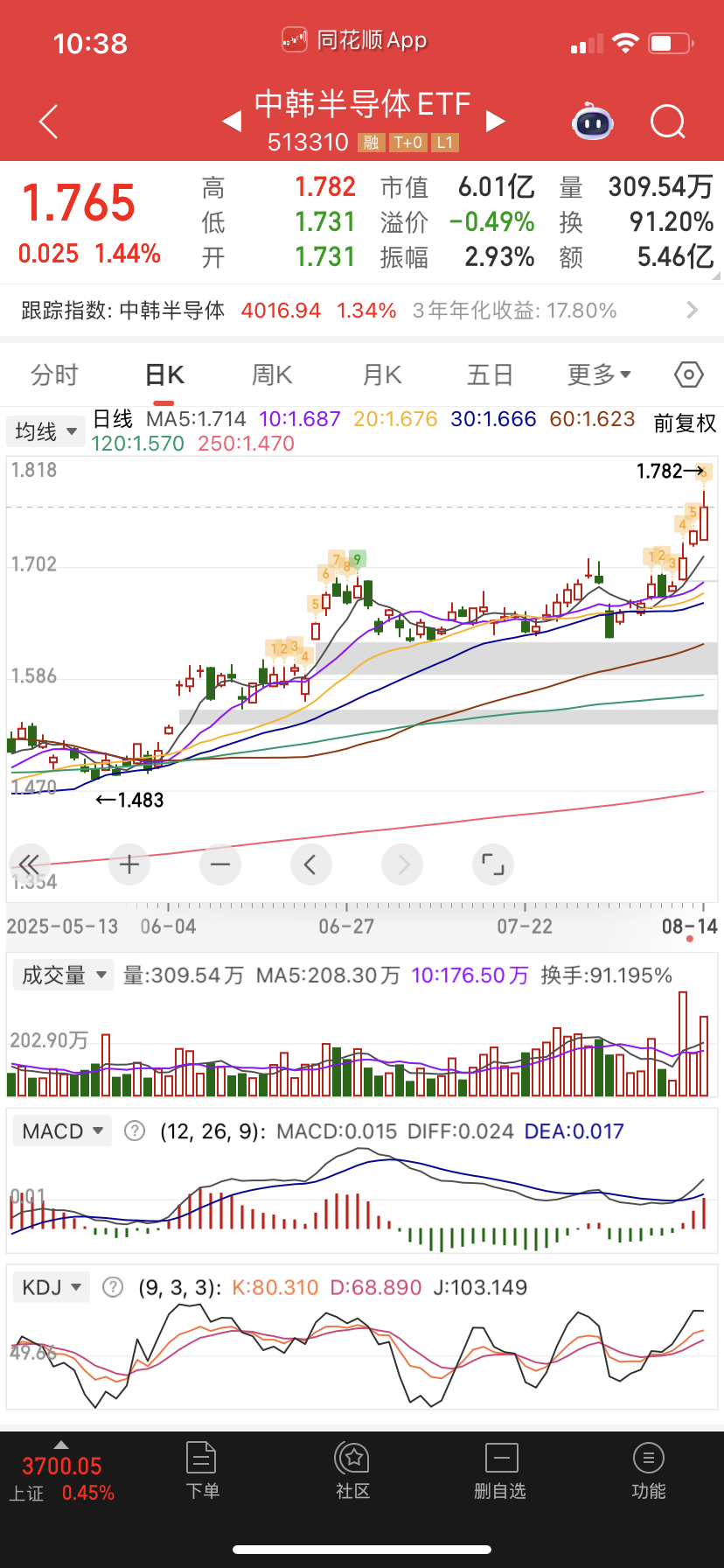 下午尾盘芯片如果不大幅跳水，今天增加中韩半导体，这个 也是T0交易，比较方便。 