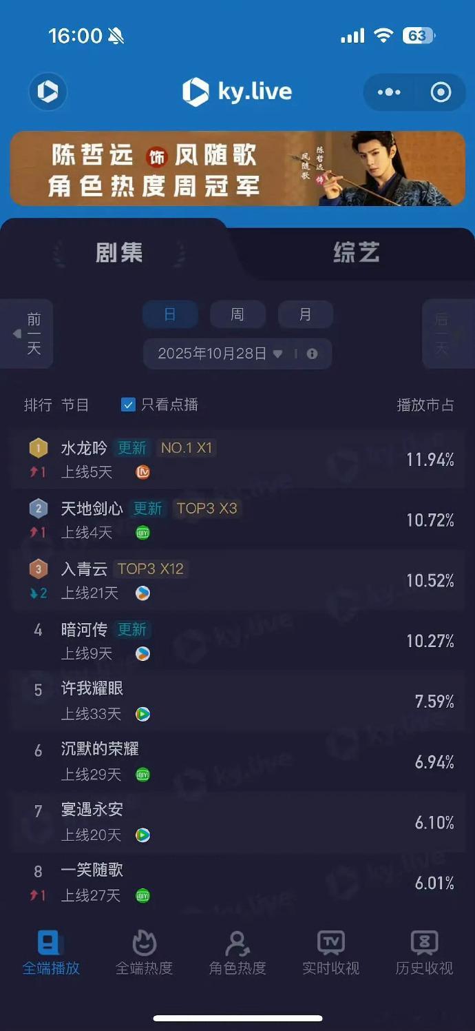 罗云熙参演的《水龙吟》拿下云合登顶，剧集在云合数据中呈现出优异势头，这一成果体现