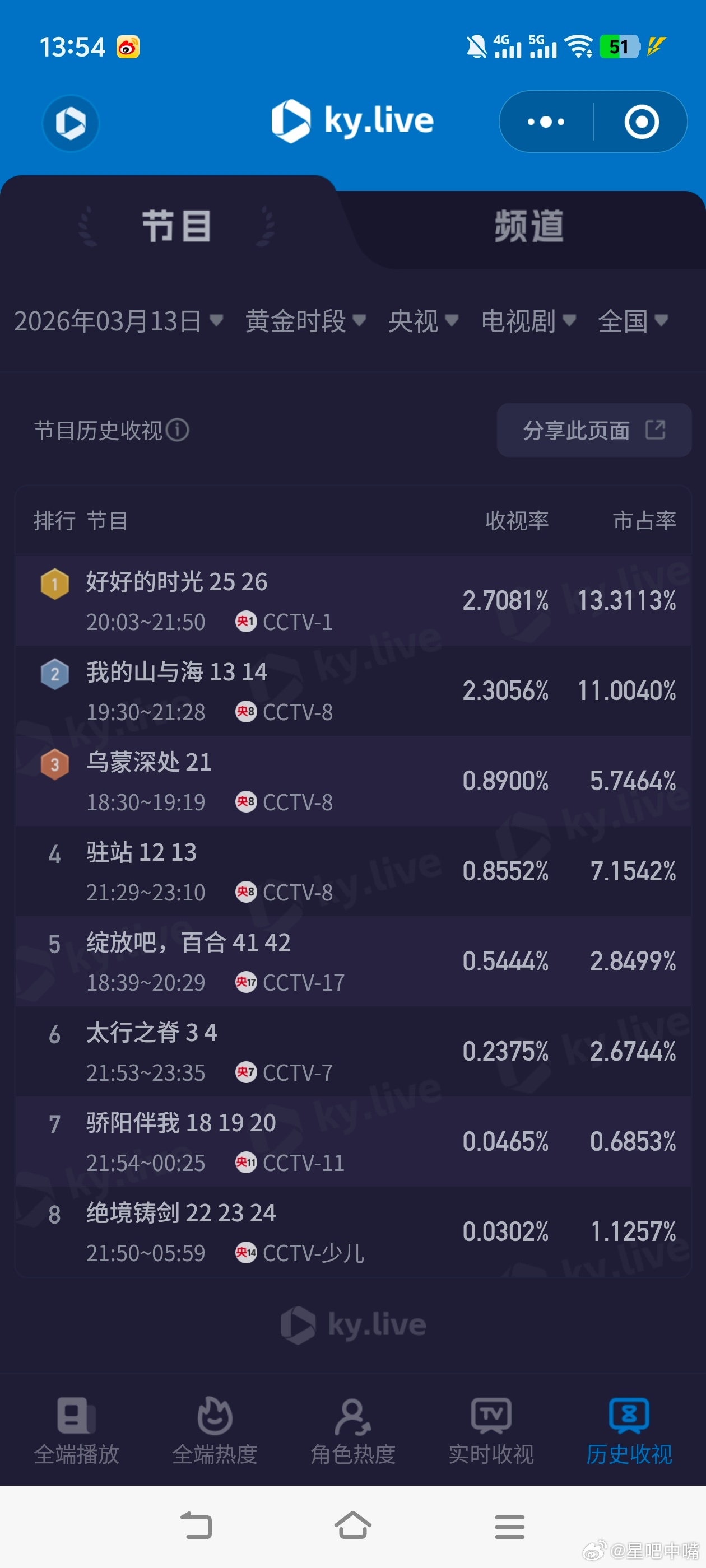 好好的时光 cvb单日破4啦！这也是继《驻站》《六姊妹》《绝密较量》后央一第四部