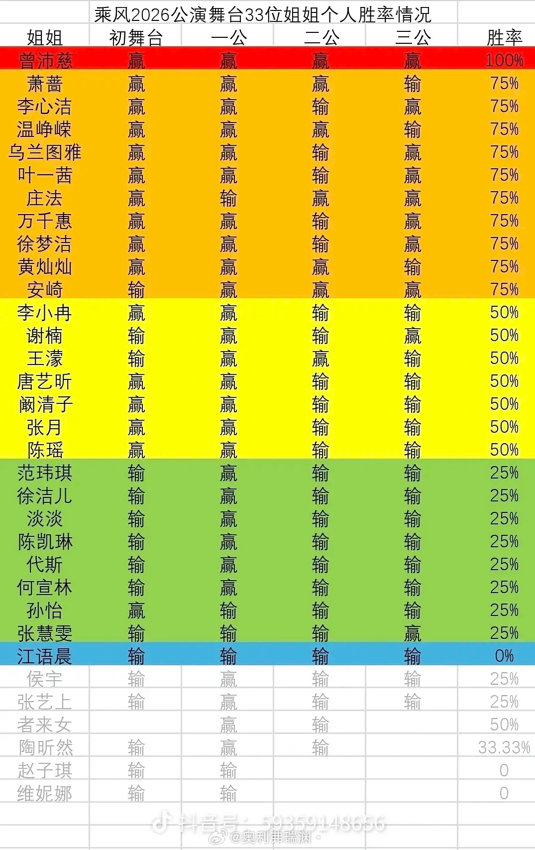乘风2026 浪姐目前为止的输赢汇总🈶江语晨赢率竟然是0%浪姐