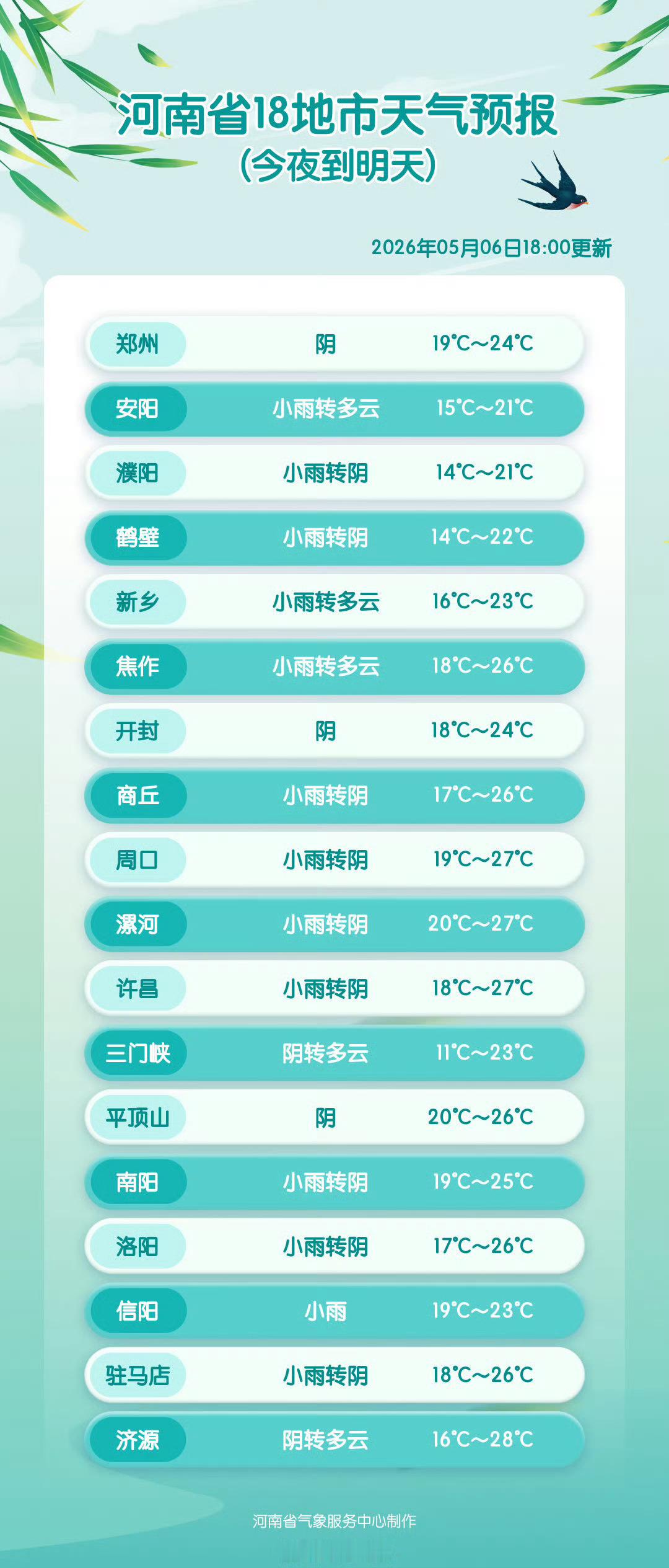 18地市天气预报6至7日河南有阵雨雷阵雨河南强对流 网页链接 （河南气象）信阳生