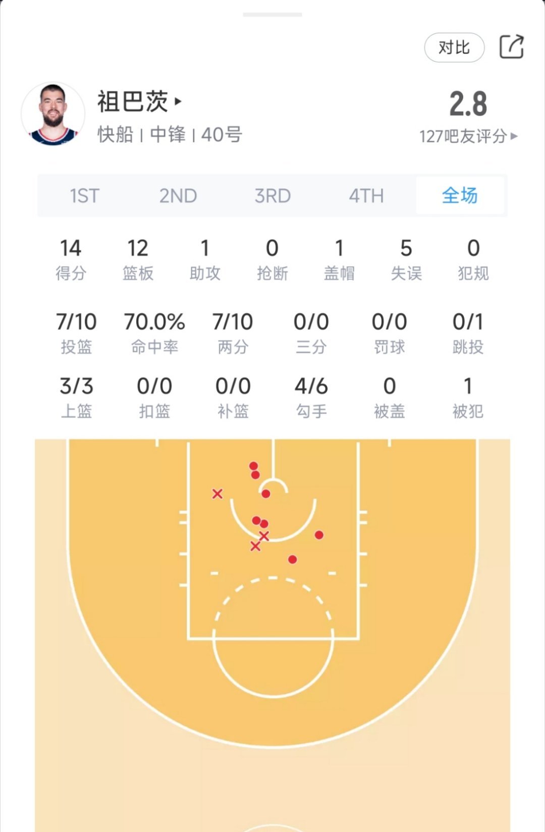 祖巴茨今日对阵奇才表现：发挥出色！防守支柱！快船vs奇才