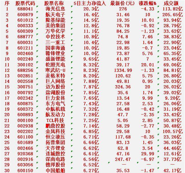 本周，整个市场“主力资金净流入”的30名单一览!

海光信息：5日净流入 20.