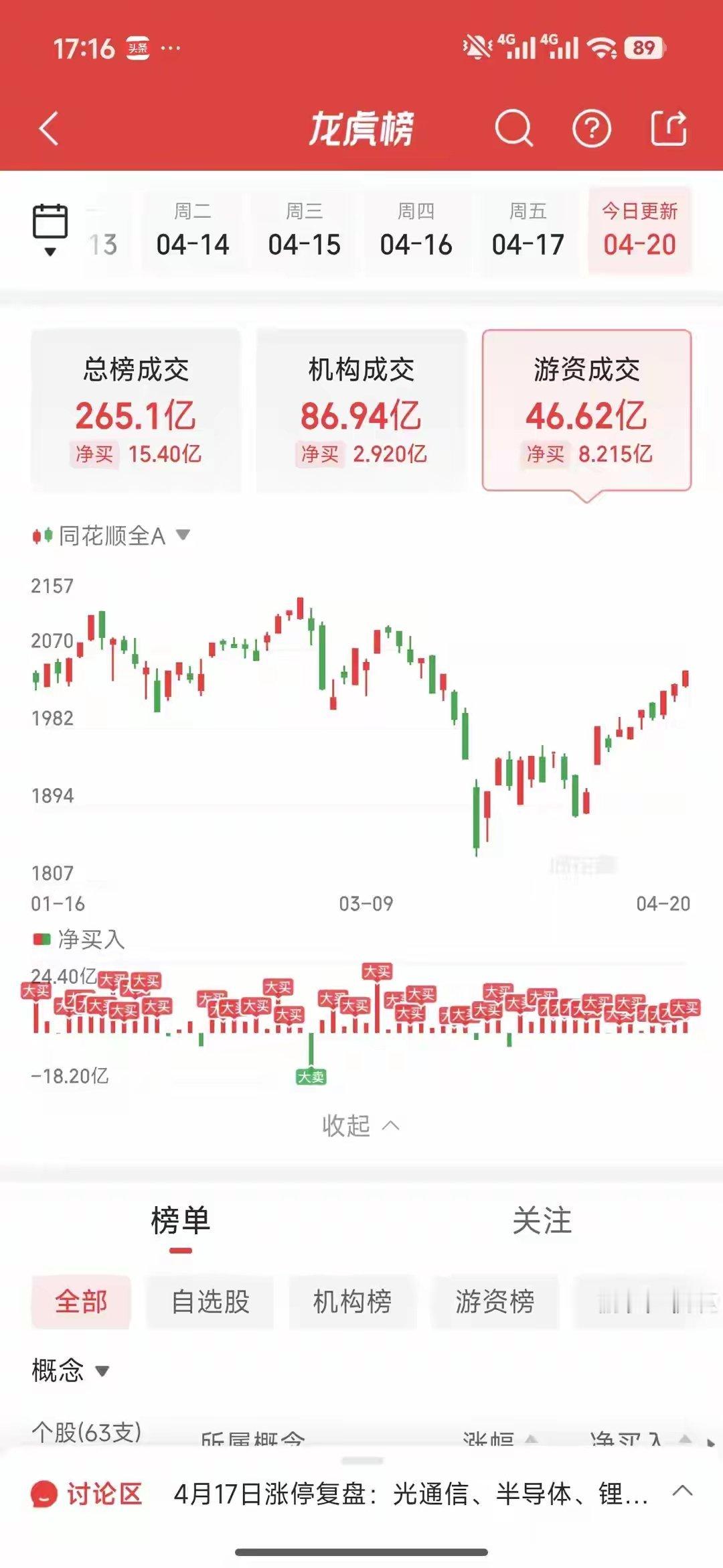 4月20日龙虎榜游资动向：消闲派5亿出逃，章盟主逆势加仓低位赛道4月20日龙虎榜