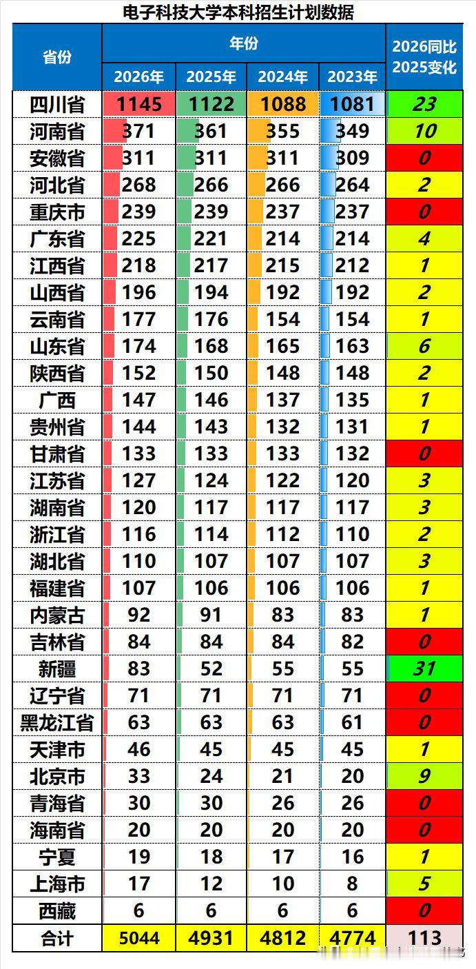 电子科技大学2026年在全国本科招生5044人，同比2025年扩招113人，增幅