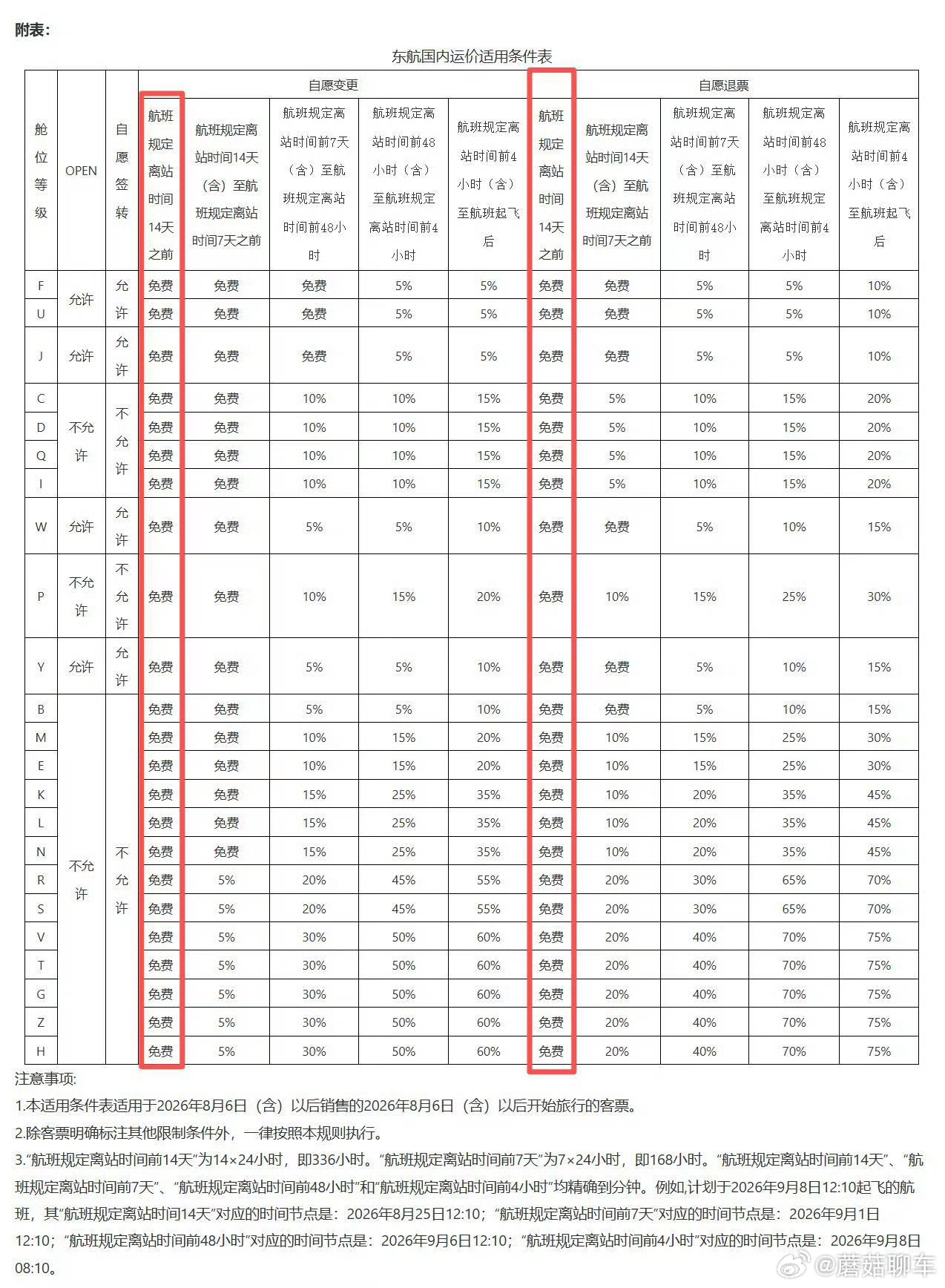 飞机免费退改票真的来了哦？现在压力给到其他航司终于啊终于～现在燃油基建降回去了，