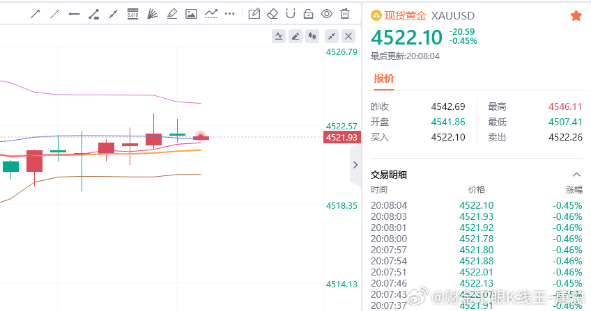 黄金现价参考：4522空，防守4528，目标百点 