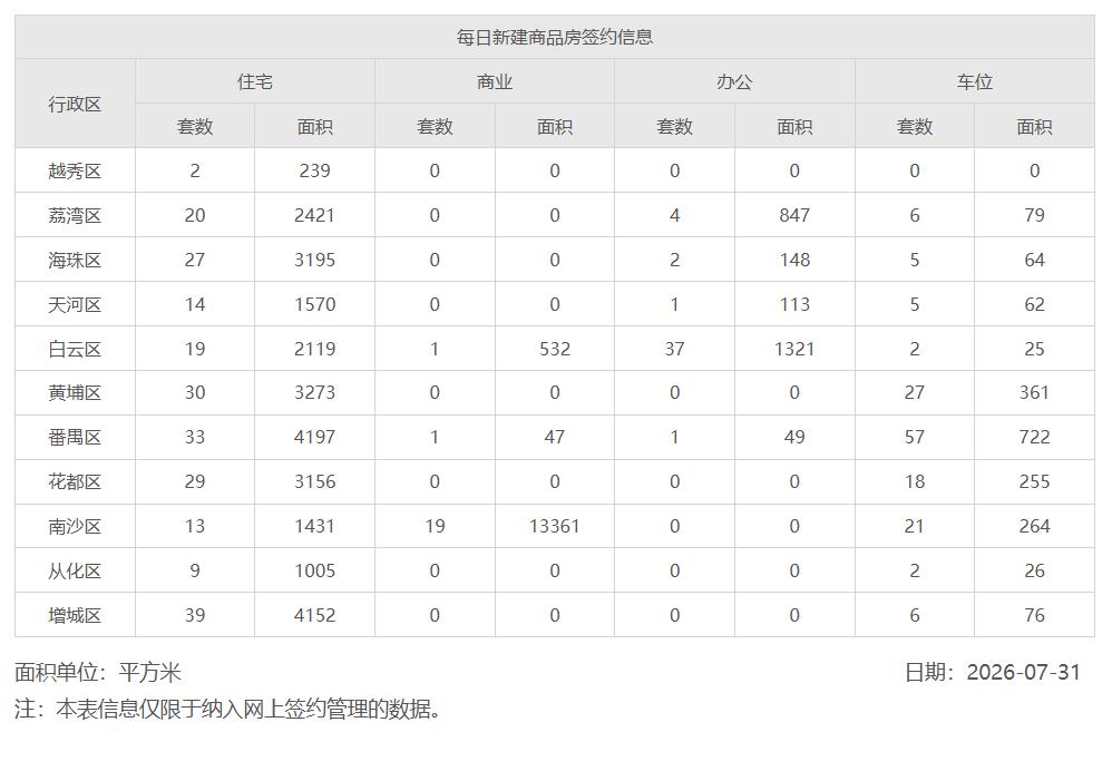 2026年7月31日，星期五，广州市新房住宅日网签量235套;
2026年8月1