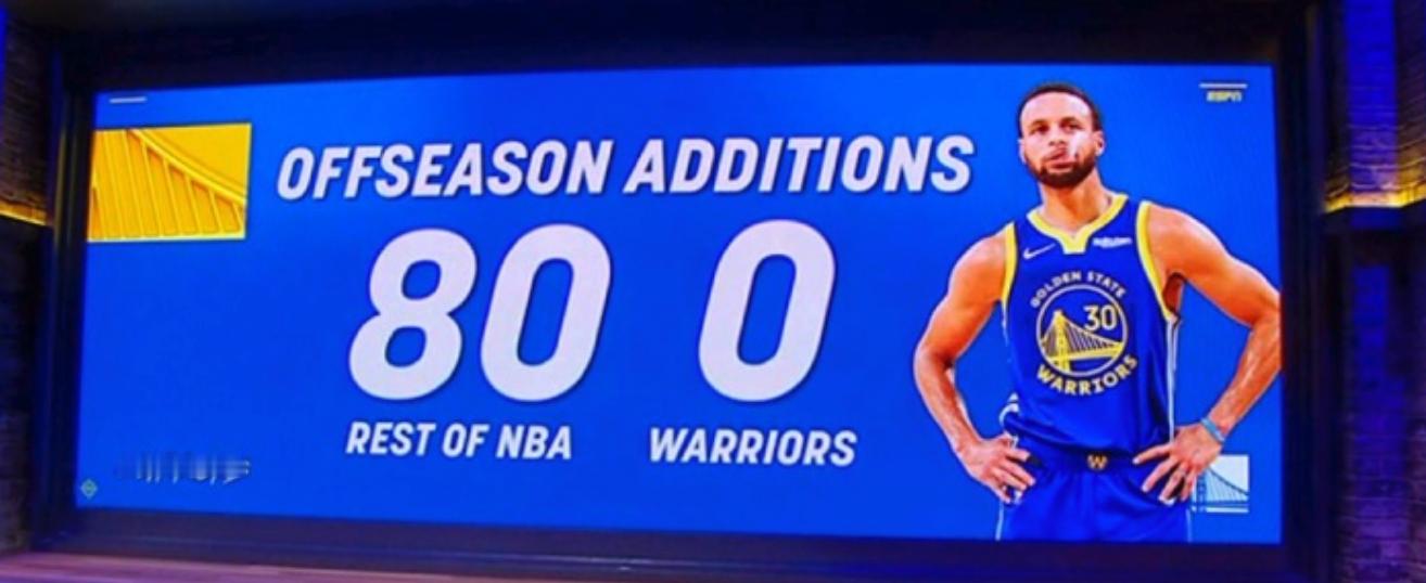 NBA有29支球队在休赛期都进行了补强，总计80笔操作，只有勇士是0笔。目前威少