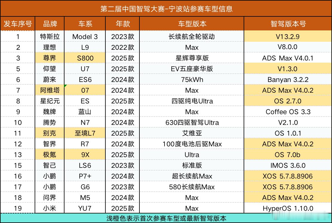 第二届中国智驾大赛 宁波站明天开战！正如之前说的，这次看点非常多！1、赛事历史上