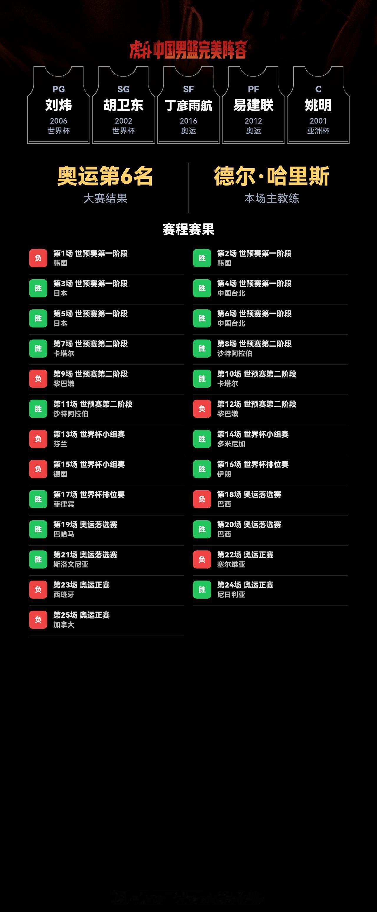 我组了一套中国男篮完美阵容，模拟结果：奥运会成绩：第6名｜世界杯成绩：第18名