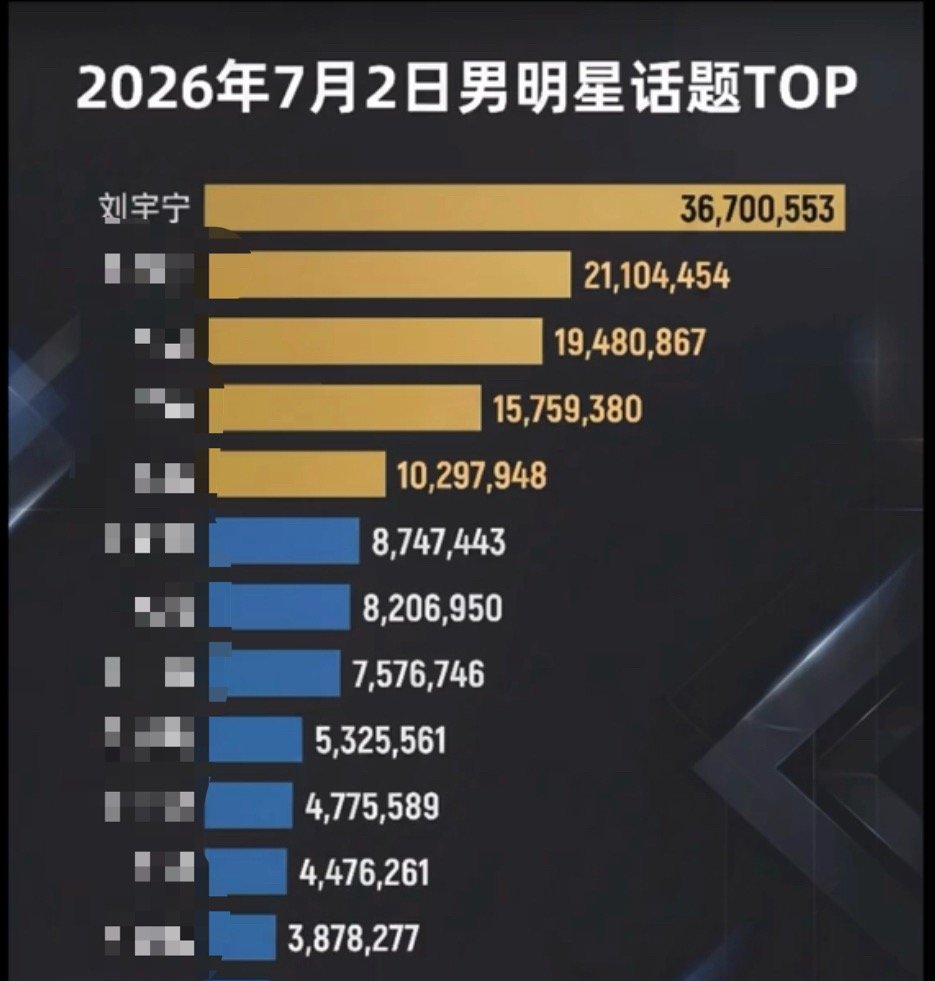 夏天的热度跟刘宇宁 一样啊！从六月到七月，热度断层刘宇宁地球超新鲜