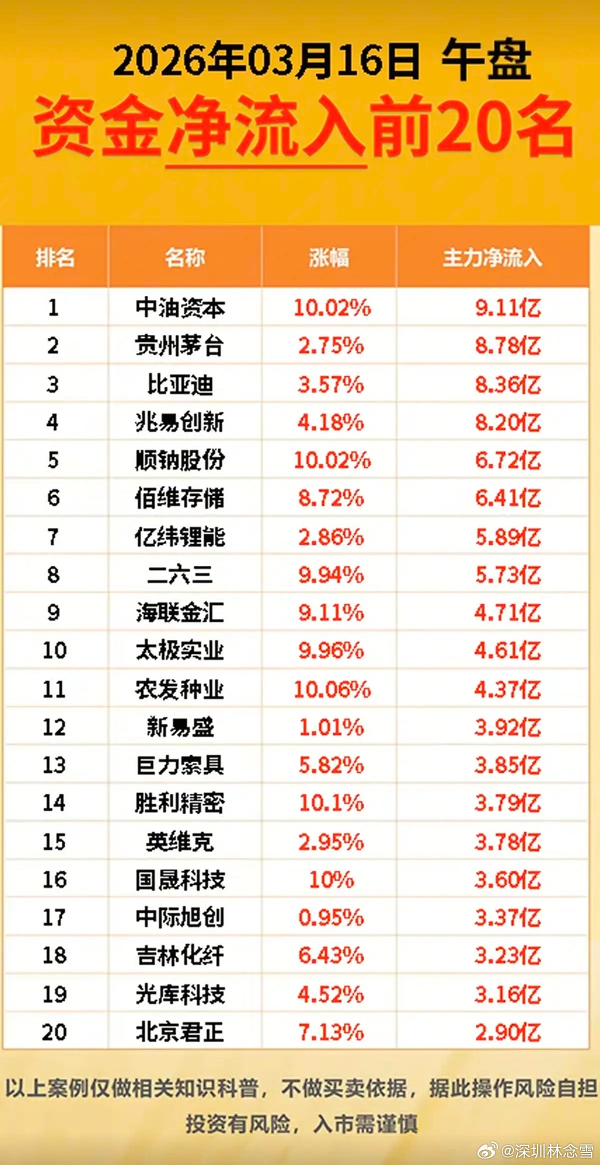 3.16周一  主力大资金  抢筹出逃个股榜！资金抢筹：航运港口、租售同权、农业