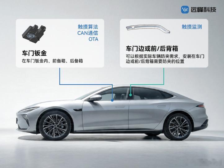 远峰科技首发量产防夹传感器，以小于百毫秒级灵敏反应，扭矩防夹+触控防夹的双重防夹