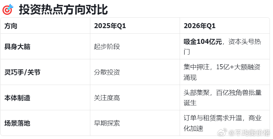 今年前三个月，人形机器人行业融资总额约200亿，接近2025年全年的45%，增长