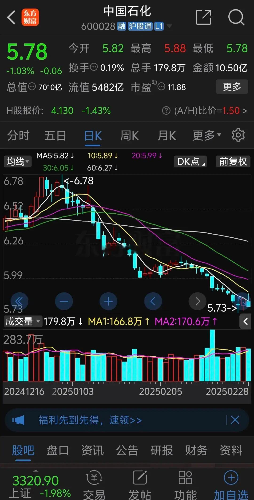 中国石化好不容易企稳今天又下跌了1.03%，早盘低开后很多抄底资金涌入迅速拉升，