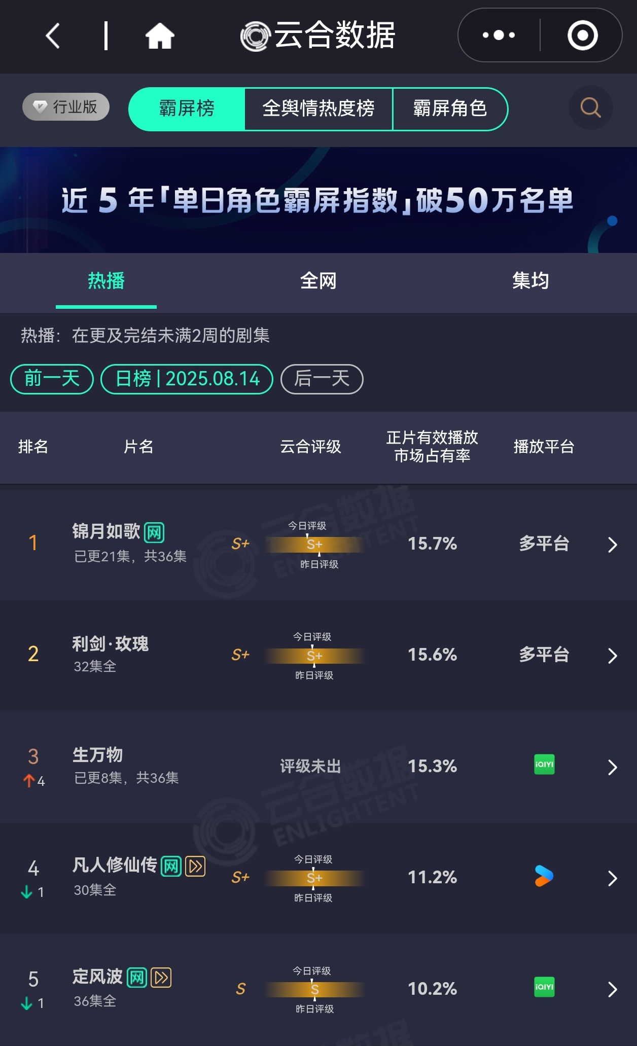 生万物次日云合占比15.3，翻3.8倍，这下全方位爆了！ ​​​
