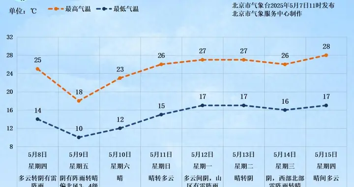局地超8级雷暴大风、冰雹，中国气象局三级应急响应！北京明天下午明显降水