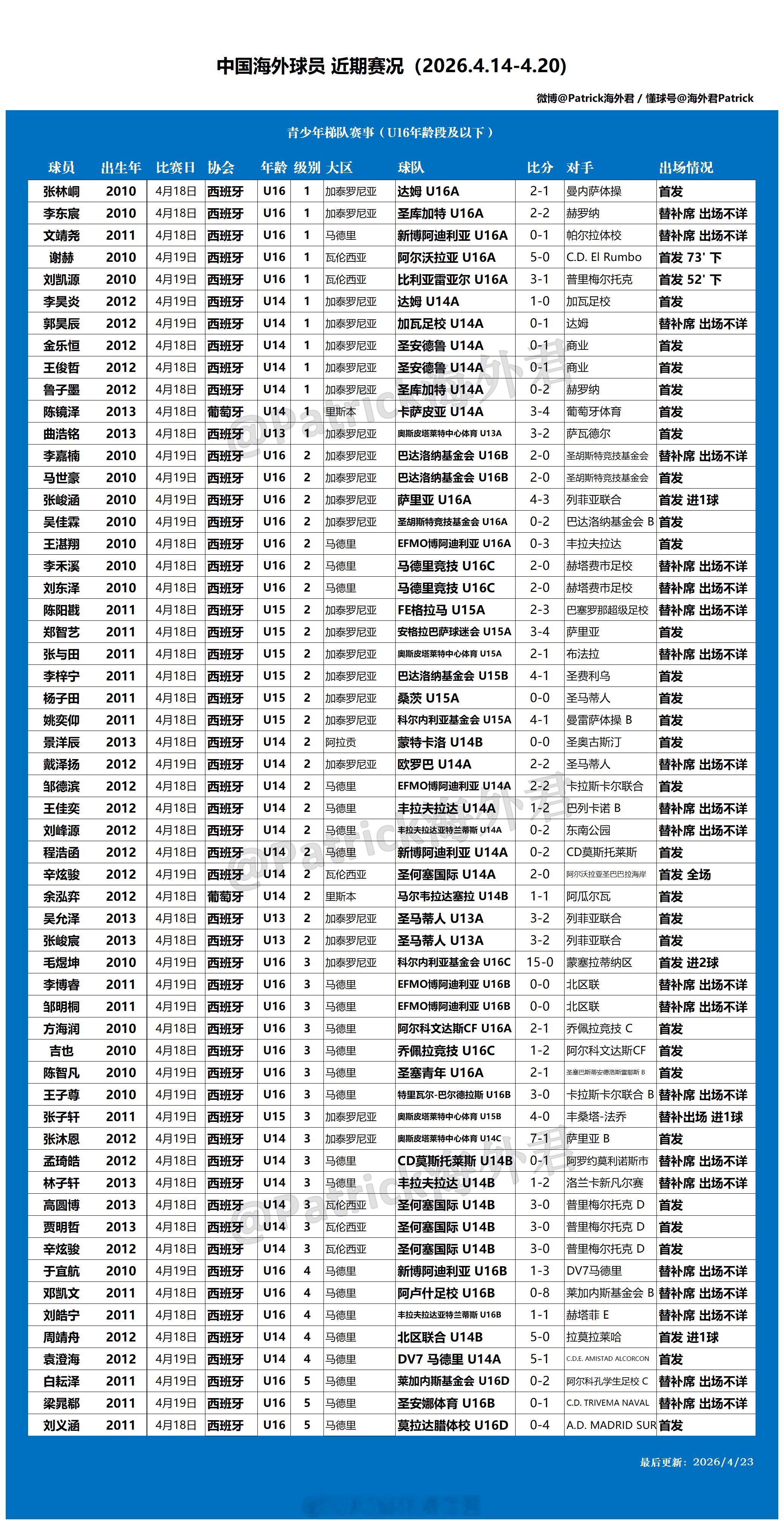 留洋周报 海外球员比赛一览 (2026年4月14日-4月20日) 上期海外球员比