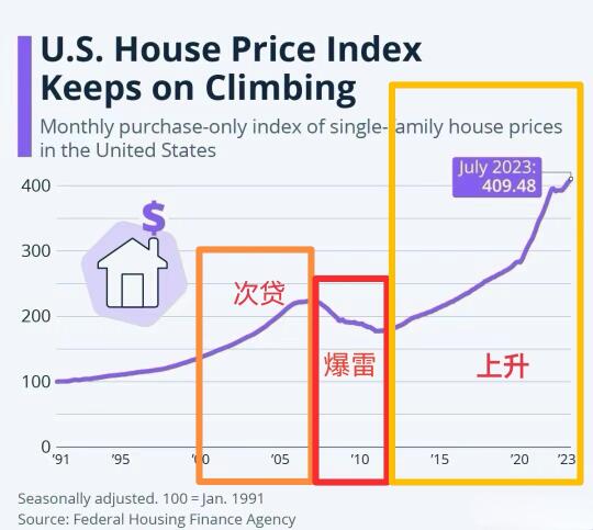 关于这张图我要说5️⃣点， 第一，美国2000年城镇化率已经达到80%...