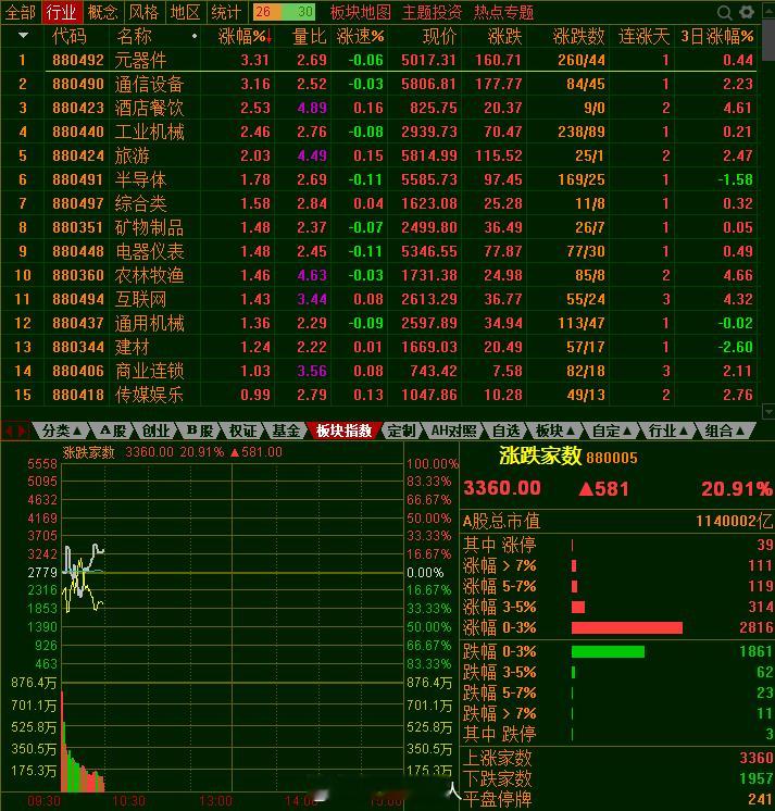 第一半小时成交6700亿，由于今天是周一，成交量应该比周中要多一点，如果要折算成