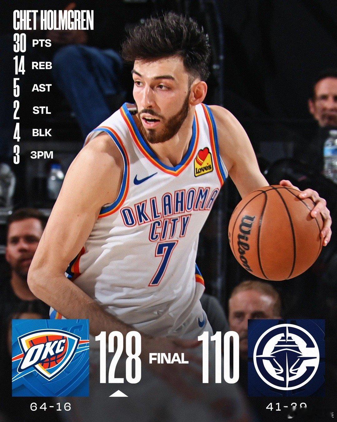 切特30+14亚历山大20+11 雷霆客场轻取快船迎七连胜北京时间4月9日，NB