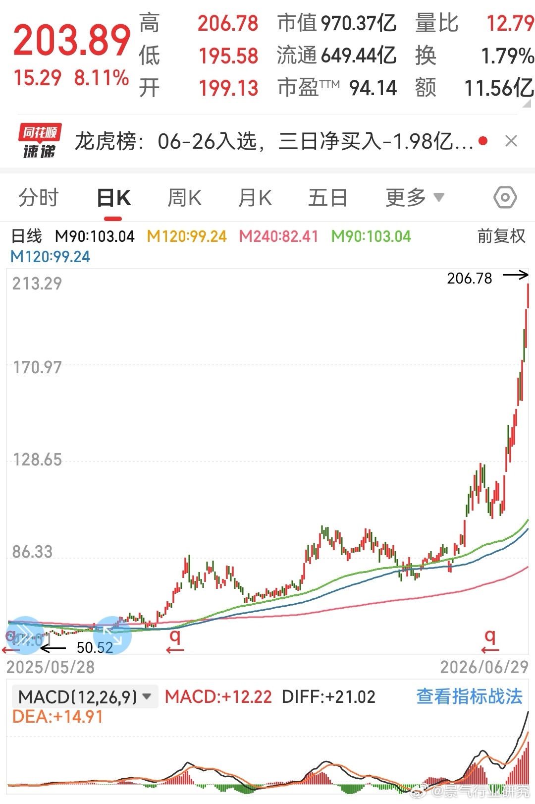 之前在和多位网友的交流中，我选择坚定看好的存储概念股是雅克，逻辑是1. 不追高，