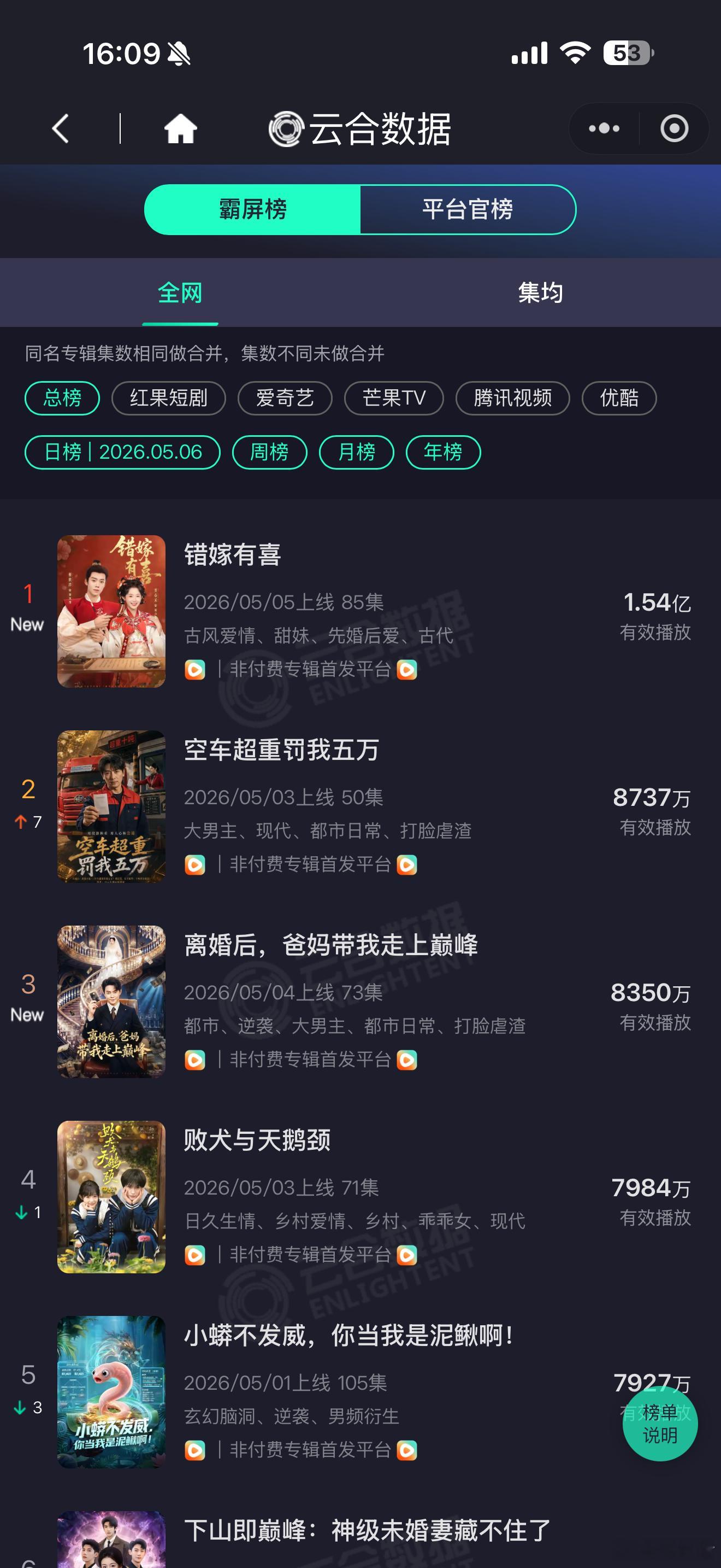 至春禾×蔡欣洋《错嫁有喜》首日云合1.54亿！首日热度开了8887就已经破1.5