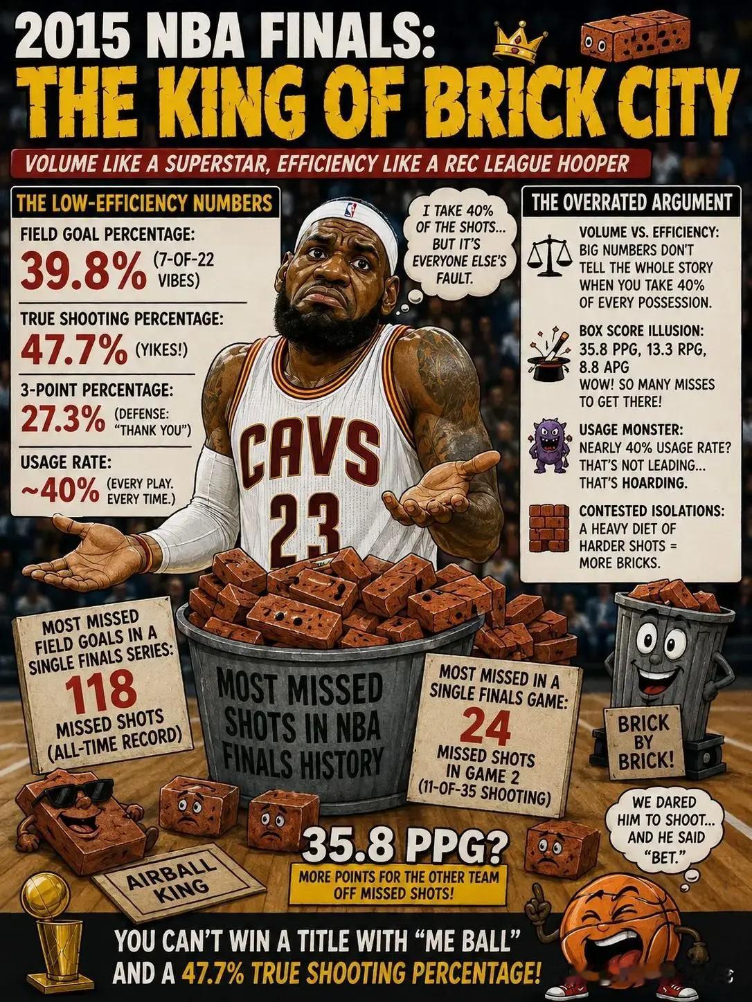 冷知识，15总决赛的詹姆斯场均打铁19.7次创造nba历史纪录，命中率不足四成。
