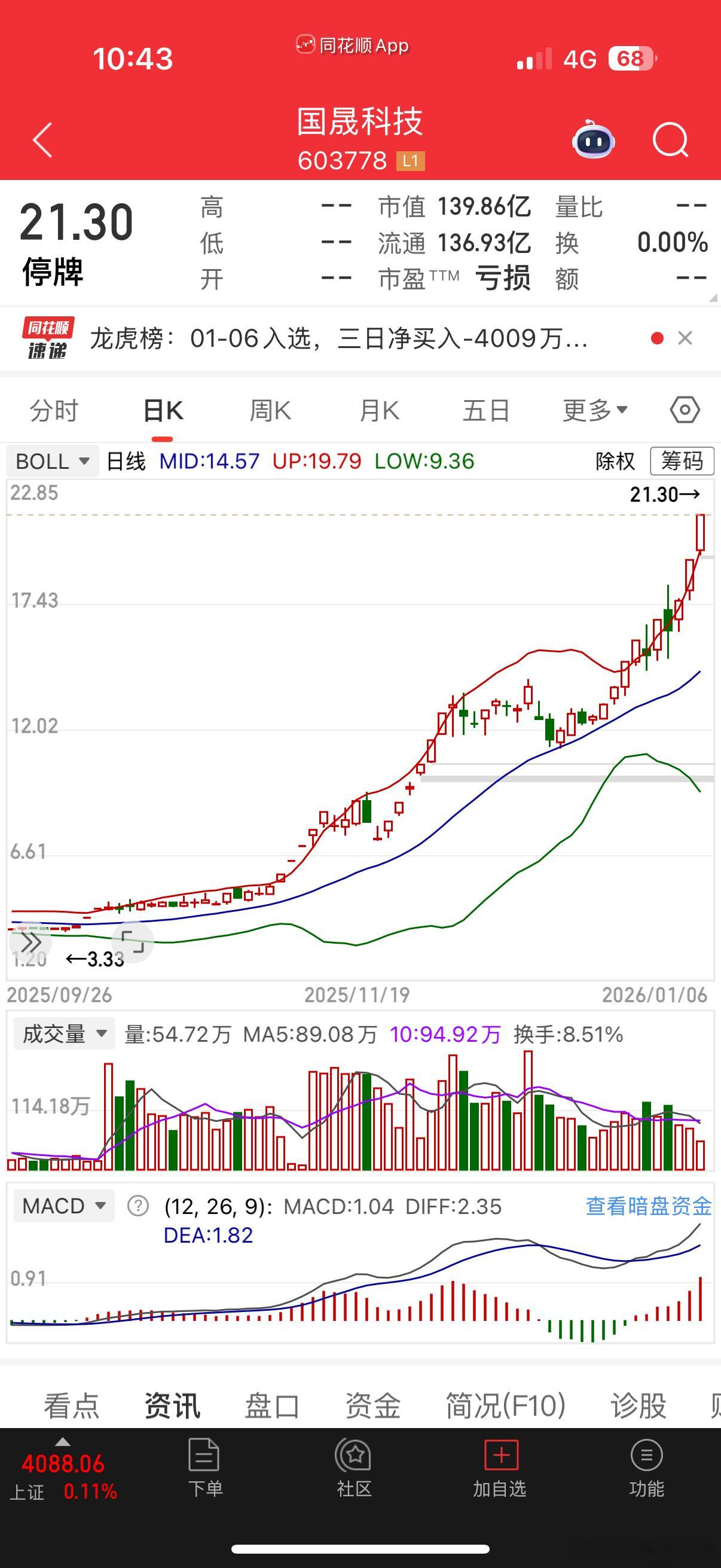 以$国晟科技 sh603778$ 抖音园区天天抱团，最终还是开启了降温模式，一路