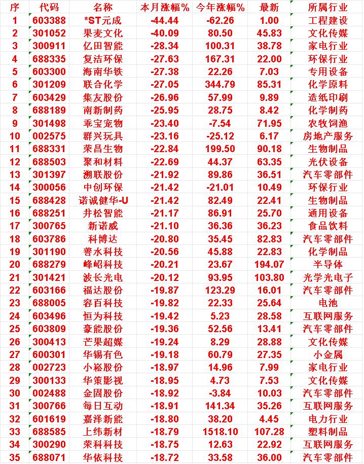 十月以来，整个市场“涨幅最强”的35名单一览!

*ST元成：本月跌幅 44.4