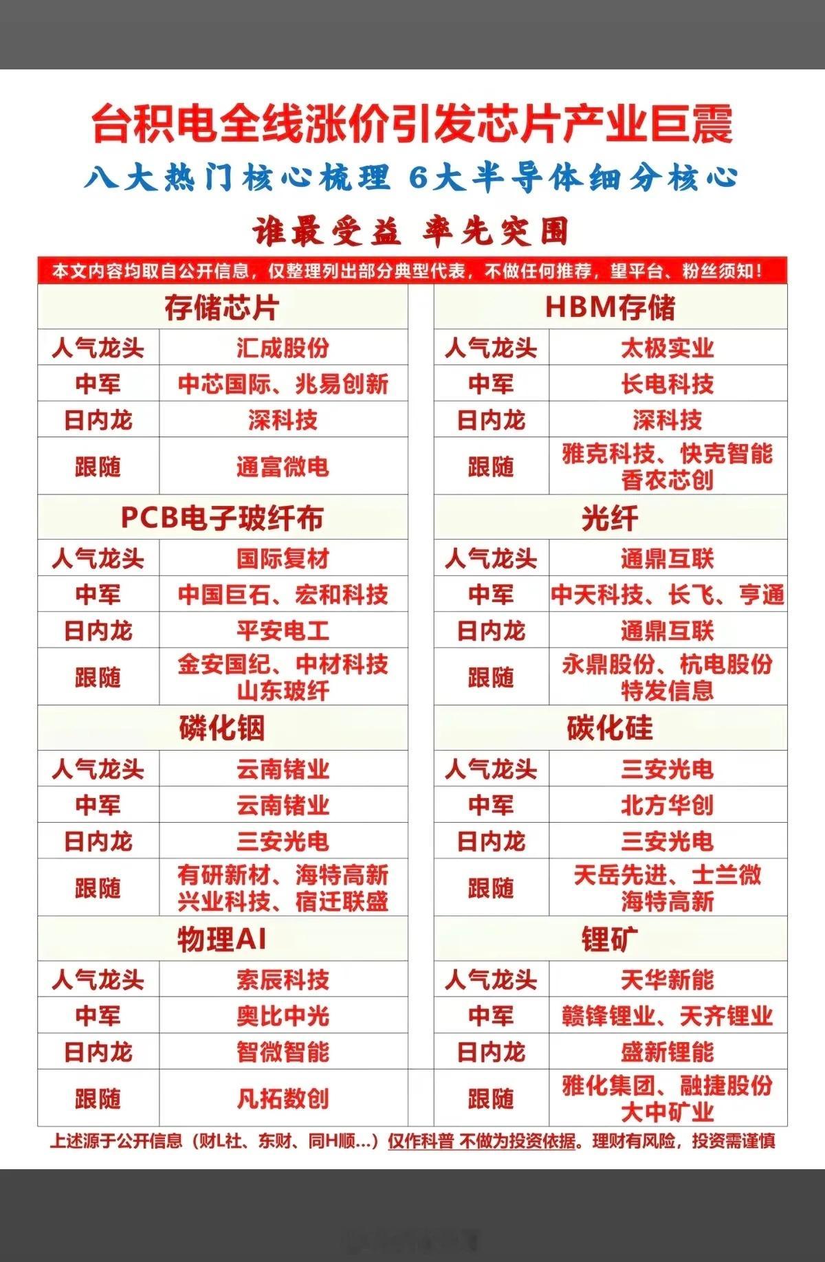 台积电全线涨价，引发芯片产业巨震！1.存储芯片2.HBM存储3.PCB电子玻纤布