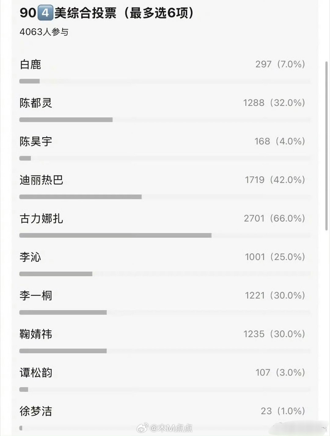 90四美豆瓣票选结果娜扎 2701票迪丽热巴 1719票陈都灵 1288票鞠婧祎