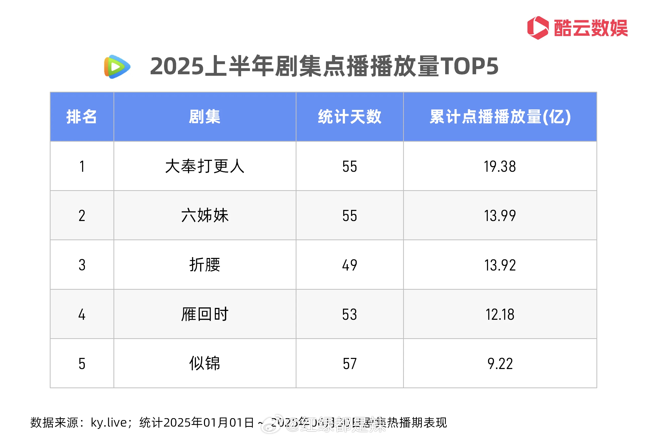 2025上半年🐧🥝👖🥭剧集点播播放量前五 ​​​