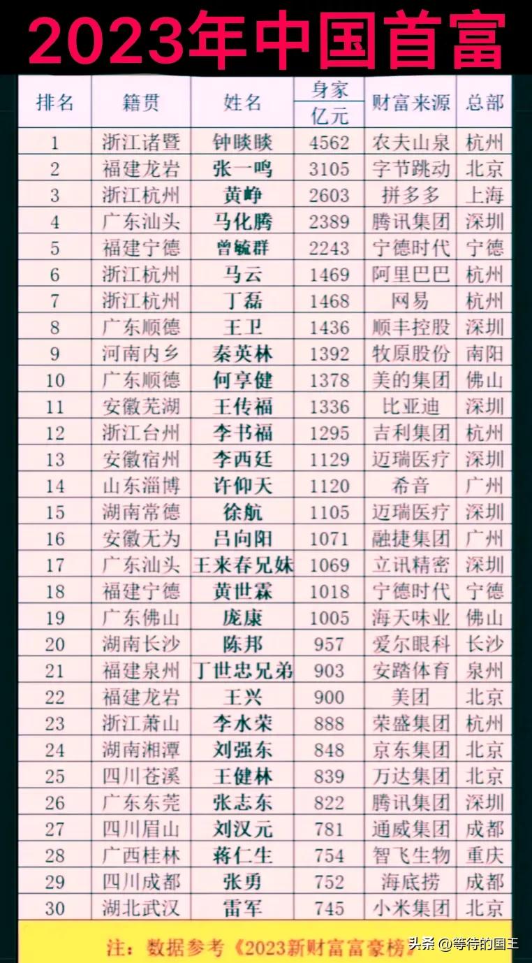 2023年中国首富前30位有多少是做实业起家？如图所示，前十位之中7：3，实业仅