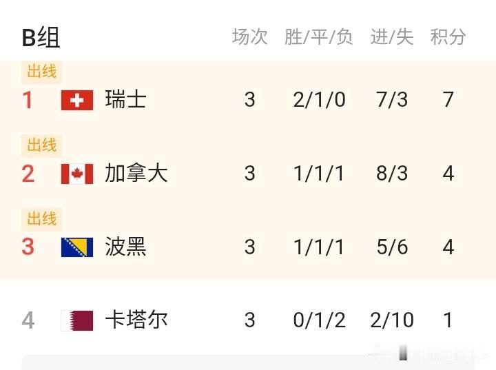 世界杯小组赛没踢完就能确定出线了吗？排第三的波黑只有四个积分，其他小组还没踢完，