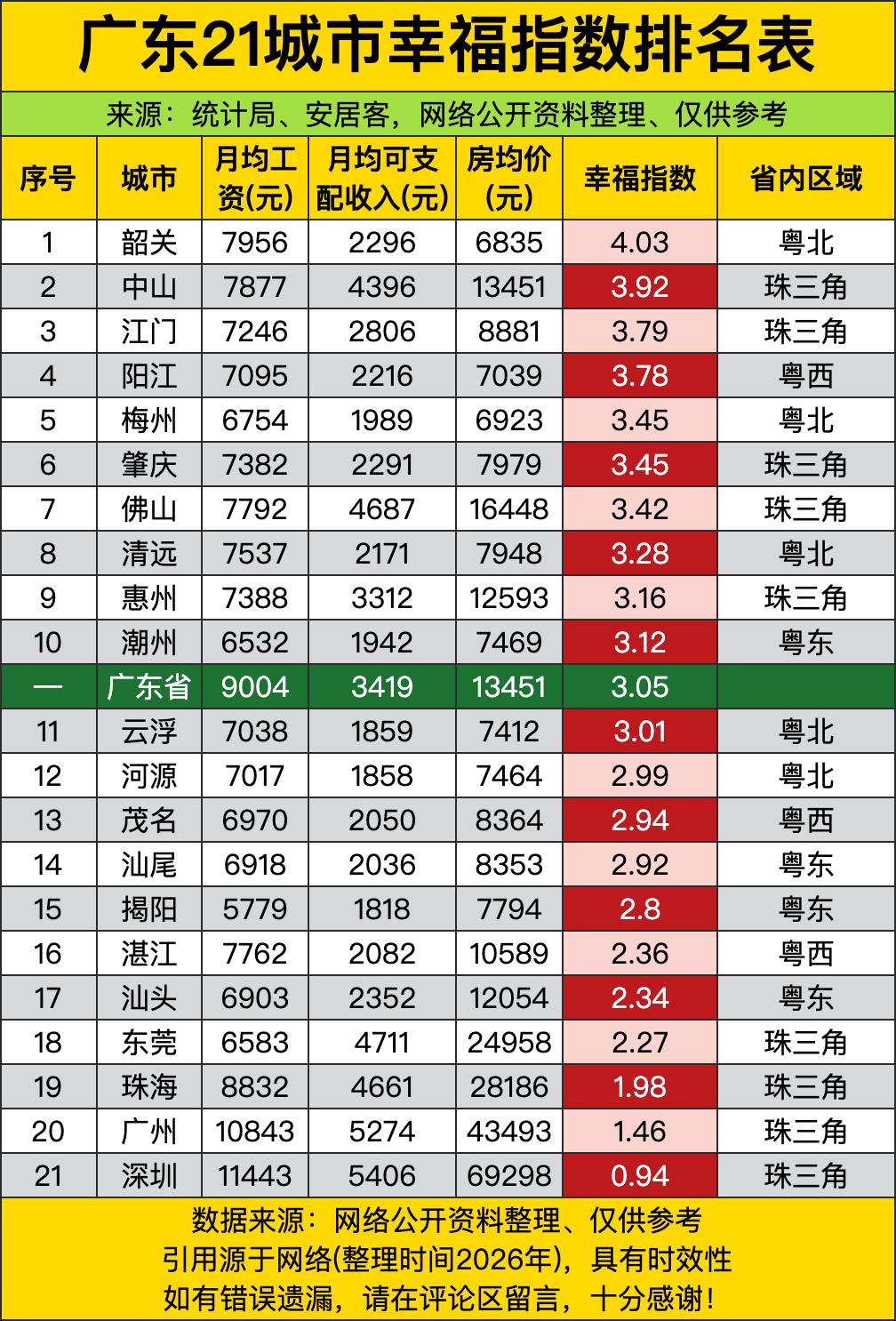 广东21城幸福指数排名，赚得最多的广深居然垫底，粤北小城韶关直接拿了第一，这结果