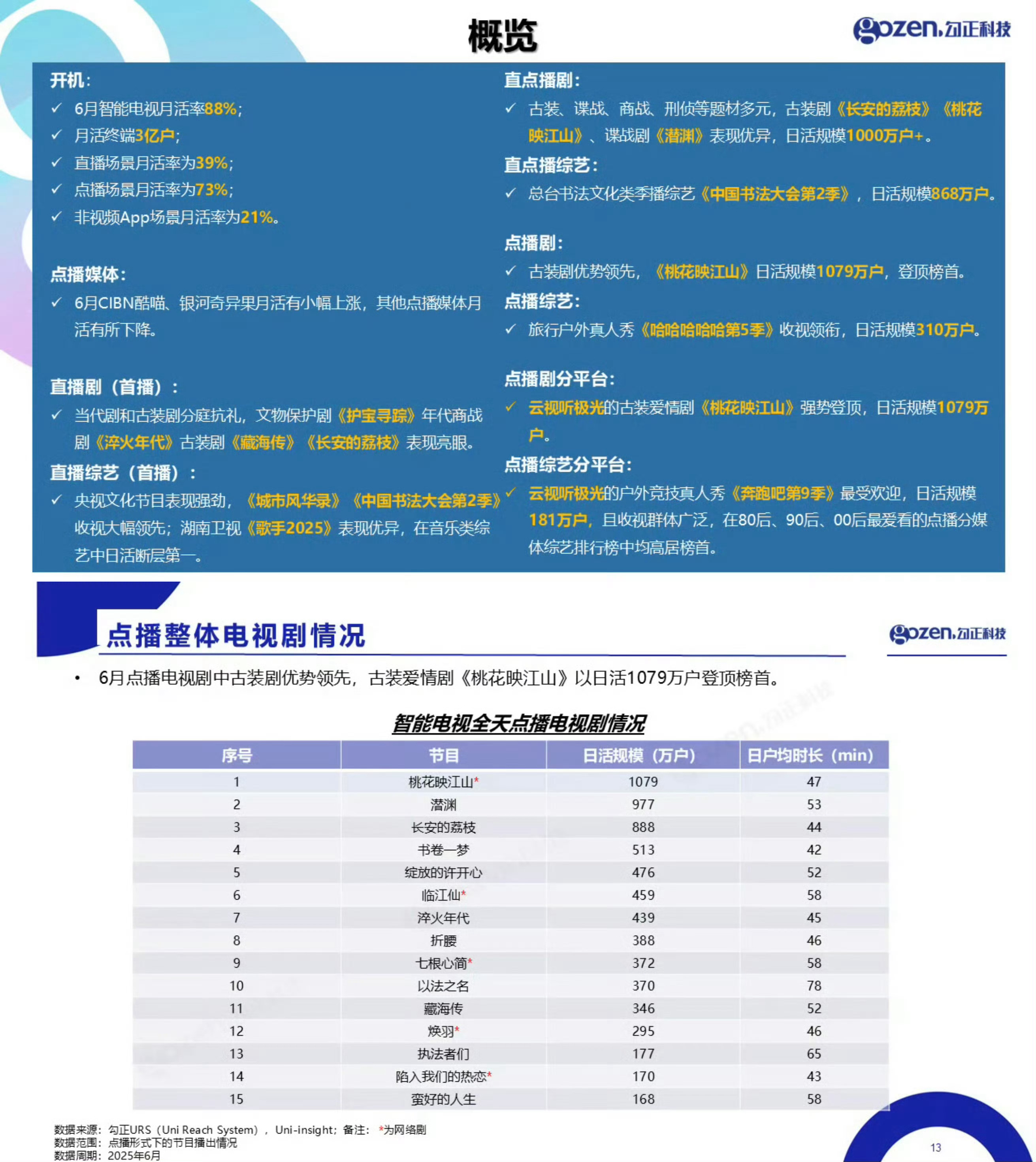 刘学义踏雪寻踪 ❄️刘学义兰香如故 们A级剧桃花映江山六月份OTT点播成绩月冠；