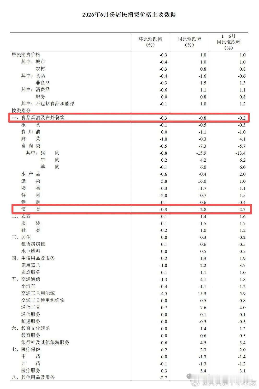 国家统计局：6月酒类价格同比下降2.8% 