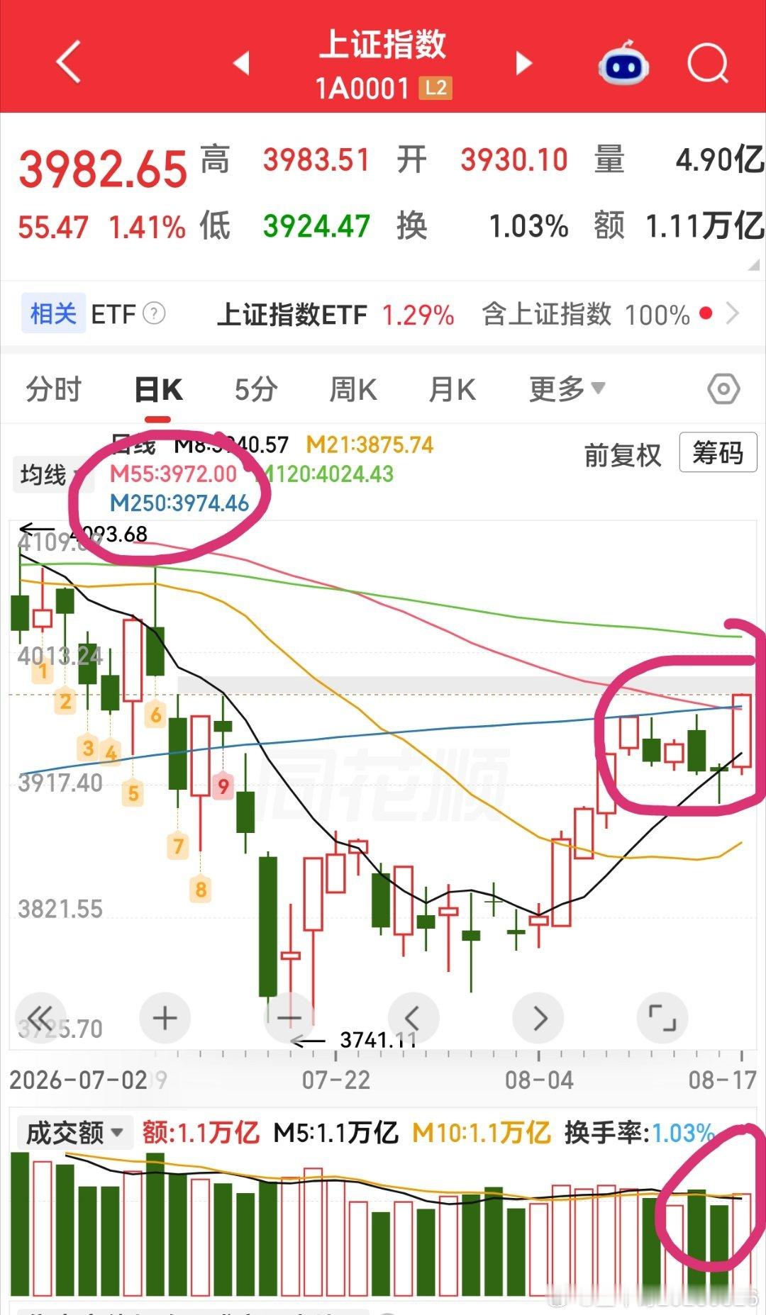 上证指数今天再次回到了年线位置上方平均股价指数其实从上周三突破年线位置以来已经连