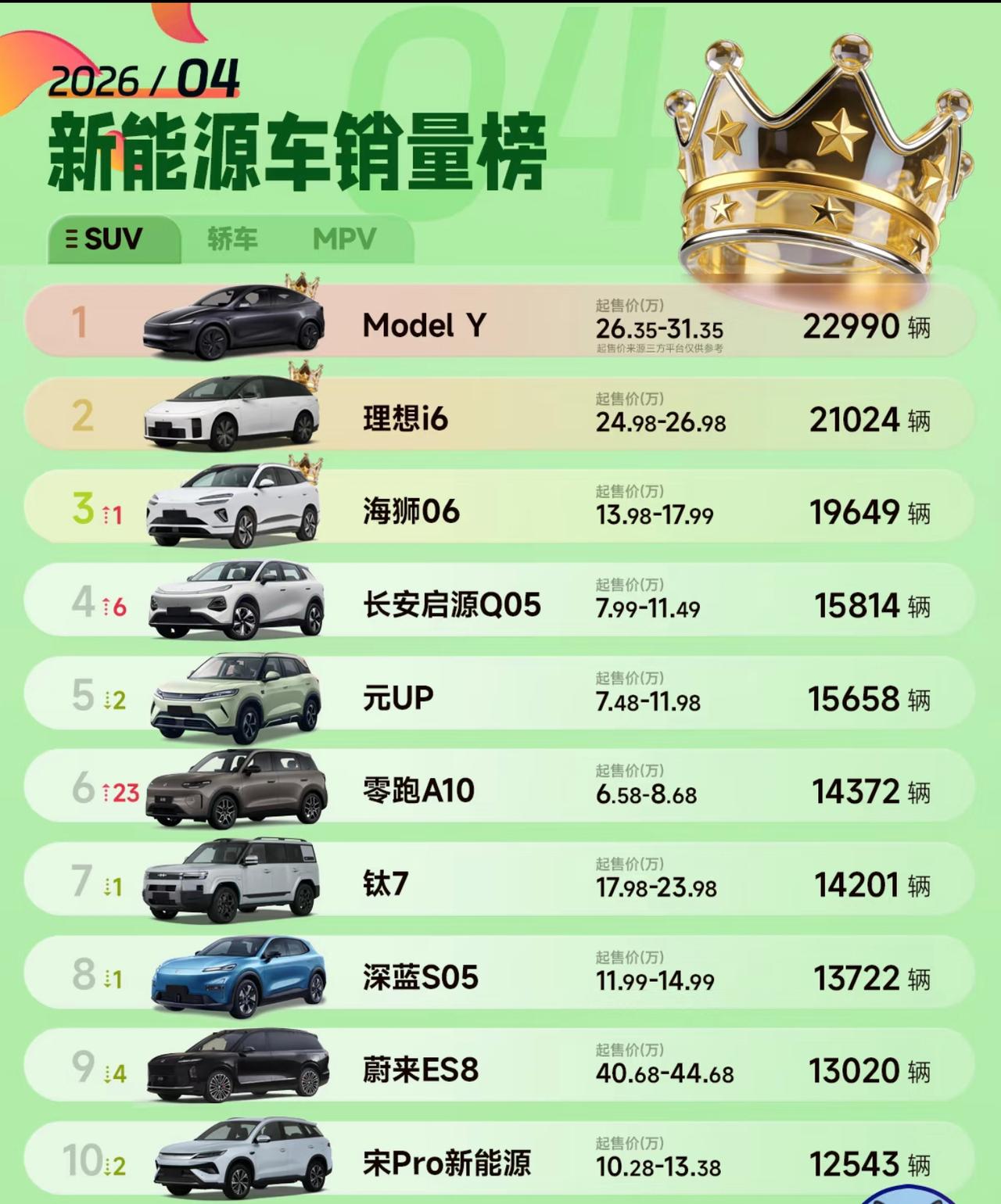 2026年4月新能源SUV销量榜：内卷之下，谁才是真顶流？
 
2026年4月新