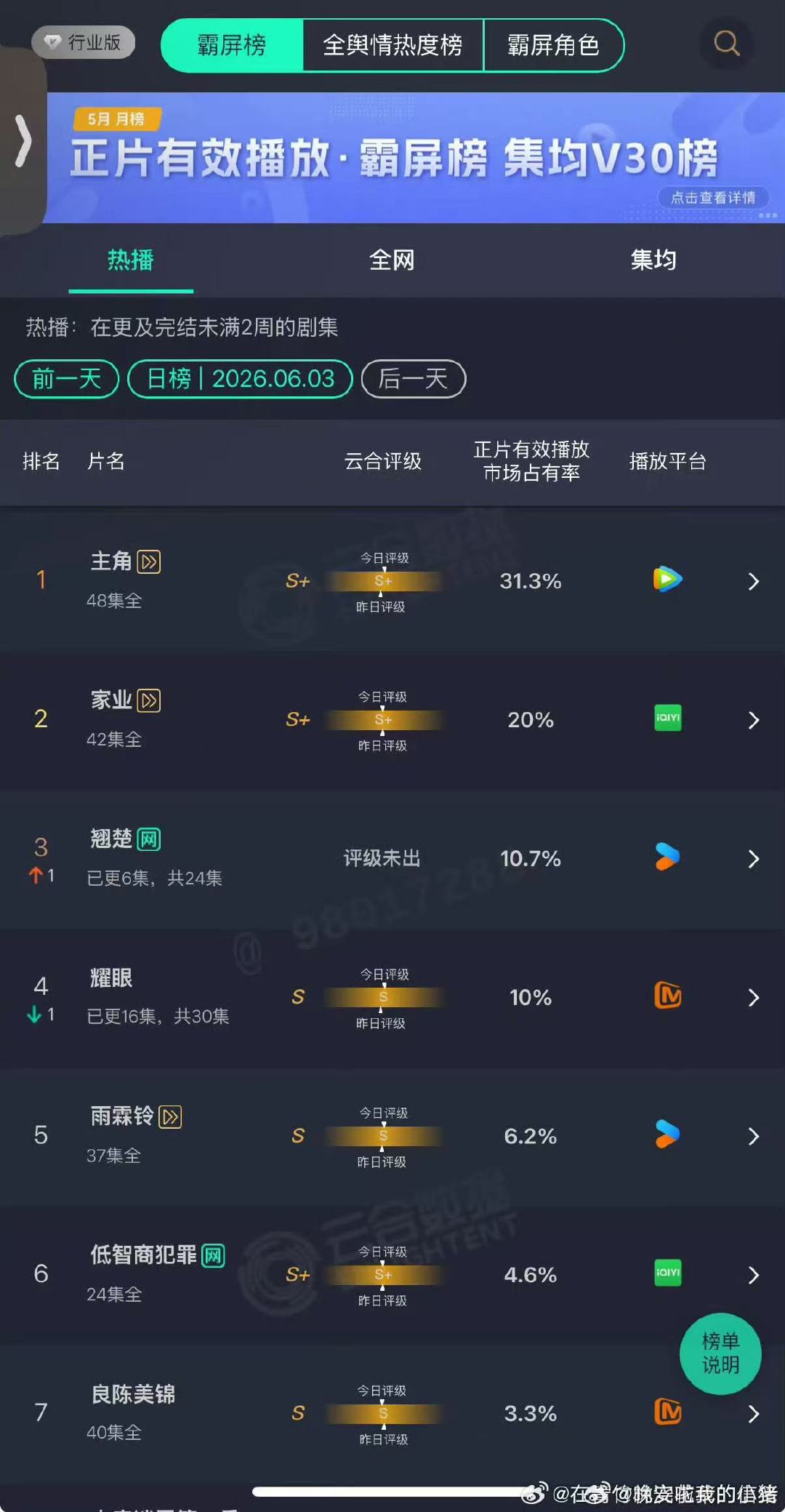 翘楚第二天云合10.7%陈都灵周翊然翘楚云合10.7% 翘楚第二天云合10.7%