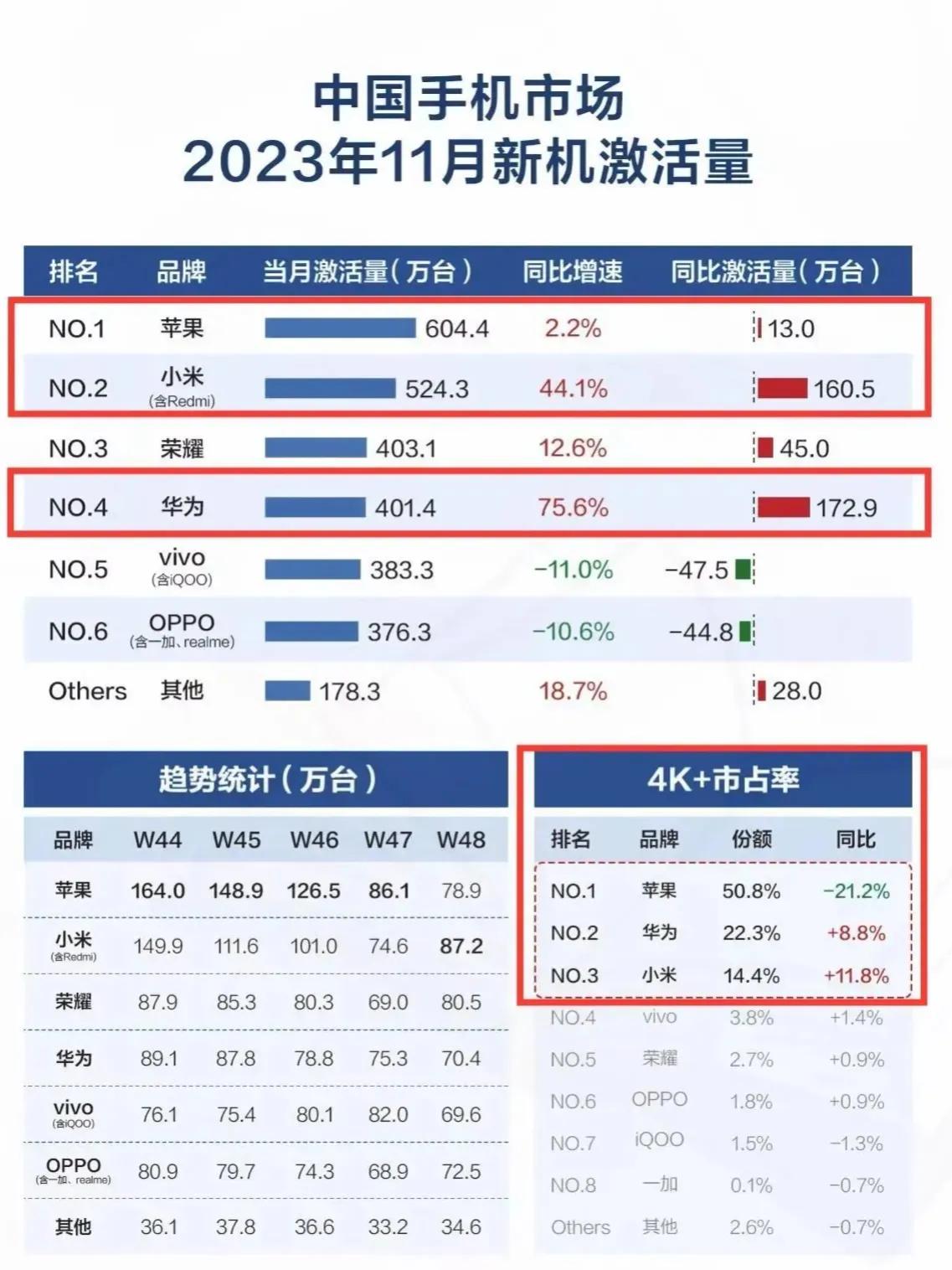 手机行业大变天，11月小米重回国产品牌第一

估计苹果也不得不重新审视国产手机带