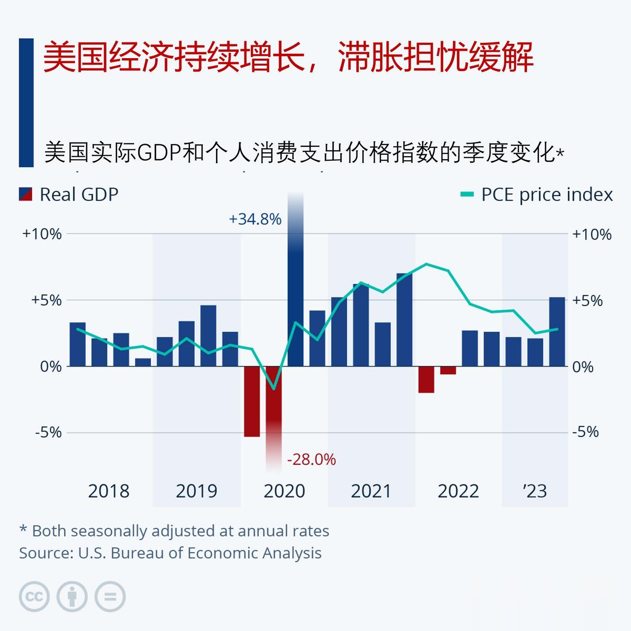 美国经济持续增长，对滞胀的担忧有所缓解

据statista信息，在对2023年